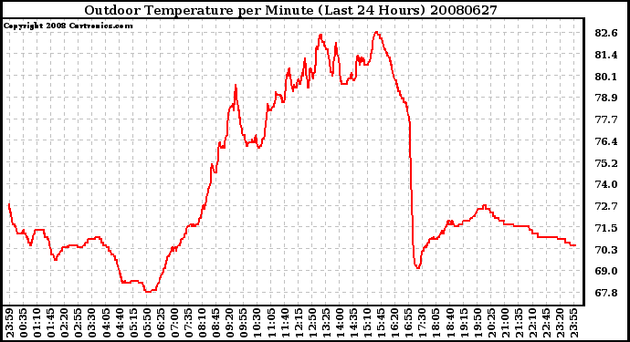 Milwaukee Weather Outdoor Temperature per Minute (Last 24 Hours)