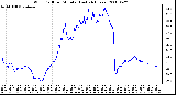 Milwaukee Weather Wind Chill per Minute (Last 24 Hours)