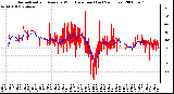 Milwaukee Weather Normalized and Average Wind Direction (Last 24 Hours)