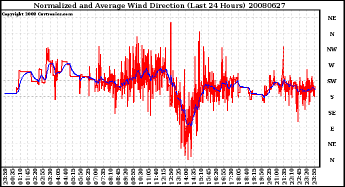 Milwaukee Weather Normalized and Average Wind Direction (Last 24 Hours)