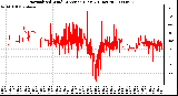 Milwaukee Weather Normalized Wind Direction (Last 24 Hours)