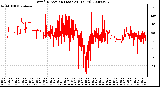 Milwaukee Weather Wind Direction (Last 24 Hours)