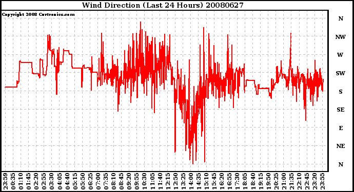 Milwaukee Weather Wind Direction (Last 24 Hours)