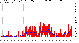 Milwaukee Weather Actual and Average Wind Speed by Minute mph (Last 24 Hours)