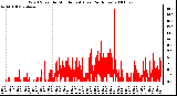 Milwaukee Weather Wind Speed by Minute mph (Last 24 Hours)