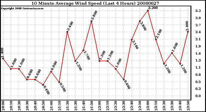 Milwaukee Weather 10 Minute Average Wind Speed (Last 4 Hours)