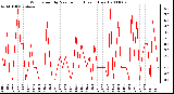 Milwaukee Weather Wind Speed by Minute mph (Last 1 Hour)