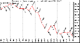 Milwaukee Weather Barometric Pressure per Hour (Last 24 Hours)