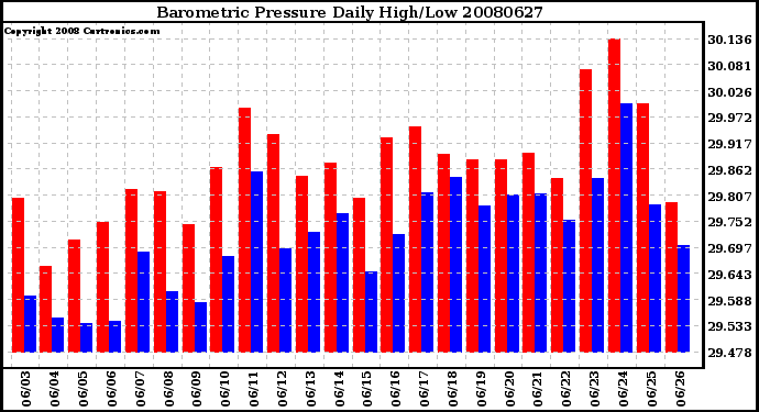 Milwaukee Weather Barometric Pressure Daily High/Low