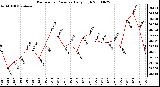 Milwaukee Weather Barometric Pressure Daily High