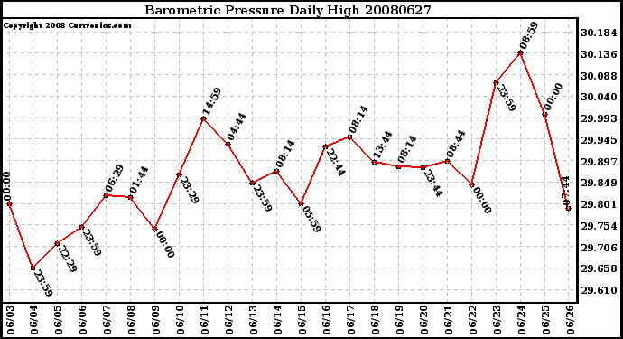 Milwaukee Weather Barometric Pressure Daily High