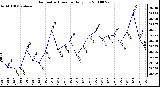 Milwaukee Weather Barometric Pressure Daily Low