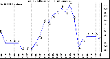 Milwaukee Weather Wind Chill (Last 24 Hours)