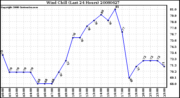Milwaukee Weather Wind Chill (Last 24 Hours)