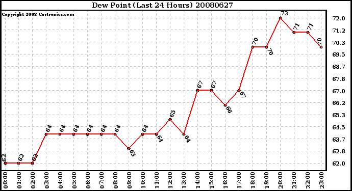 Milwaukee Weather Dew Point (Last 24 Hours)