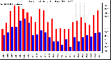 Milwaukee Weather Dew Point Daily High/Low