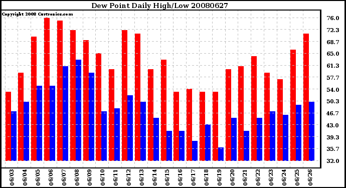 Milwaukee Weather Dew Point Daily High/Low