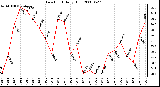 Milwaukee Weather Dew Point Daily High