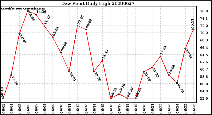 Milwaukee Weather Dew Point Daily High