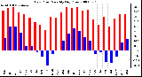 Milwaukee Weather Dew Point Monthly High/Low