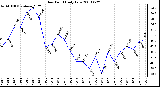 Milwaukee Weather Dew Point Daily Low