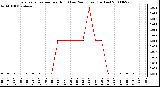 Milwaukee Weather Evapotranspiration per Hour (Last 24 Hours) (Inches)