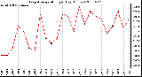 Milwaukee Weather Evapotranspiration per Day (Inches)