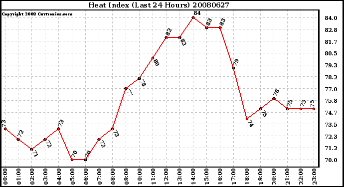 Milwaukee Weather Heat Index (Last 24 Hours)