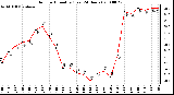 Milwaukee Weather Outdoor Humidity (Last 24 Hours)