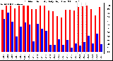 Milwaukee Weather Outdoor Humidity Daily High/Low