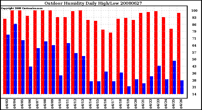 Milwaukee Weather Outdoor Humidity Daily High/Low