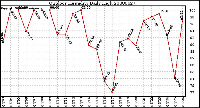 Milwaukee Weather Outdoor Humidity Daily High