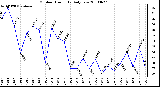 Milwaukee Weather Outdoor Humidity Daily Low