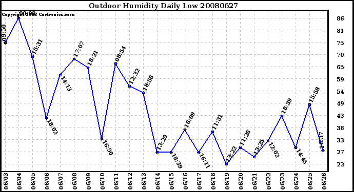Milwaukee Weather Outdoor Humidity Daily Low