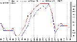 Milwaukee Weather Outdoor Temperature (vs) Wind Chill (Last 24 Hours)