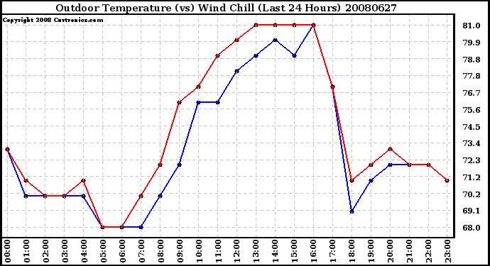 Milwaukee Weather Outdoor Temperature (vs) Wind Chill (Last 24 Hours)