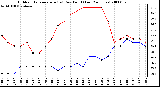 Milwaukee Weather Outdoor Temperature (vs) Dew Point (Last 24 Hours)