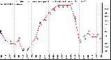 Milwaukee Weather Outdoor Temperature per Hour (Last 24 Hours)