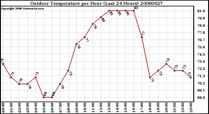 Milwaukee Weather Outdoor Temperature per Hour (Last 24 Hours)