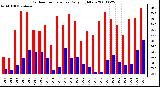 Milwaukee Weather Outdoor Temperature Daily High/Low