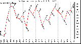 Milwaukee Weather Outdoor Temperature Daily High