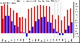 Milwaukee Weather Outdoor Temperature Monthly High/Low