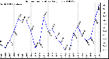 Milwaukee Weather Outdoor Temperature Daily Low