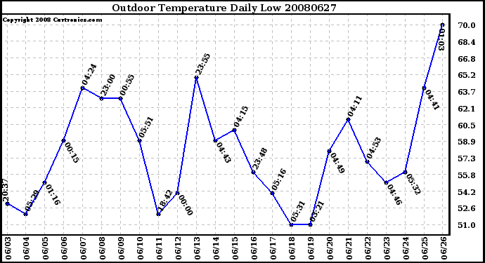 Milwaukee Weather Outdoor Temperature Daily Low