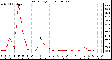 Milwaukee Weather Rain (By Day) (inches)