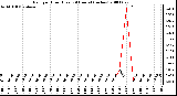 Milwaukee Weather Rain per Hour (Last 24 Hours) (inches)