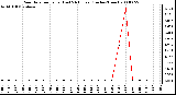 Milwaukee Weather Rain Rate per Hour (Last 24 Hours) (Inches/Hour)