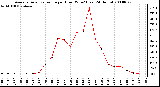 Milwaukee Weather Average Solar Radiation per Hour W/m2 (Last 24 Hours)