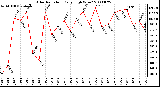 Milwaukee Weather Solar Radiation Daily High W/m2