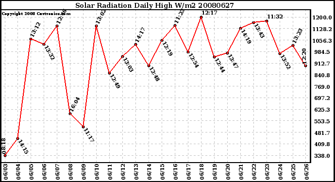 Milwaukee Weather Solar Radiation Daily High W/m2